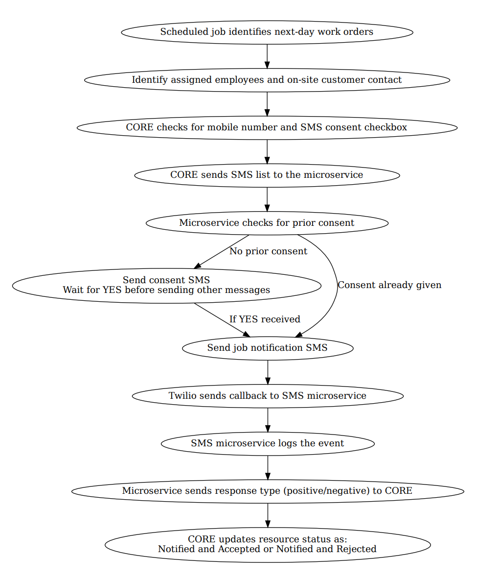 SMS Messaging Process